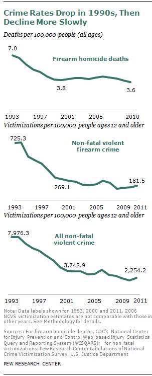 Pew research about decreased gun homicides