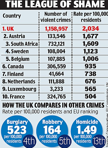 England is the most violent country in the Western world