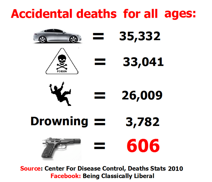 Accidental gun deaths