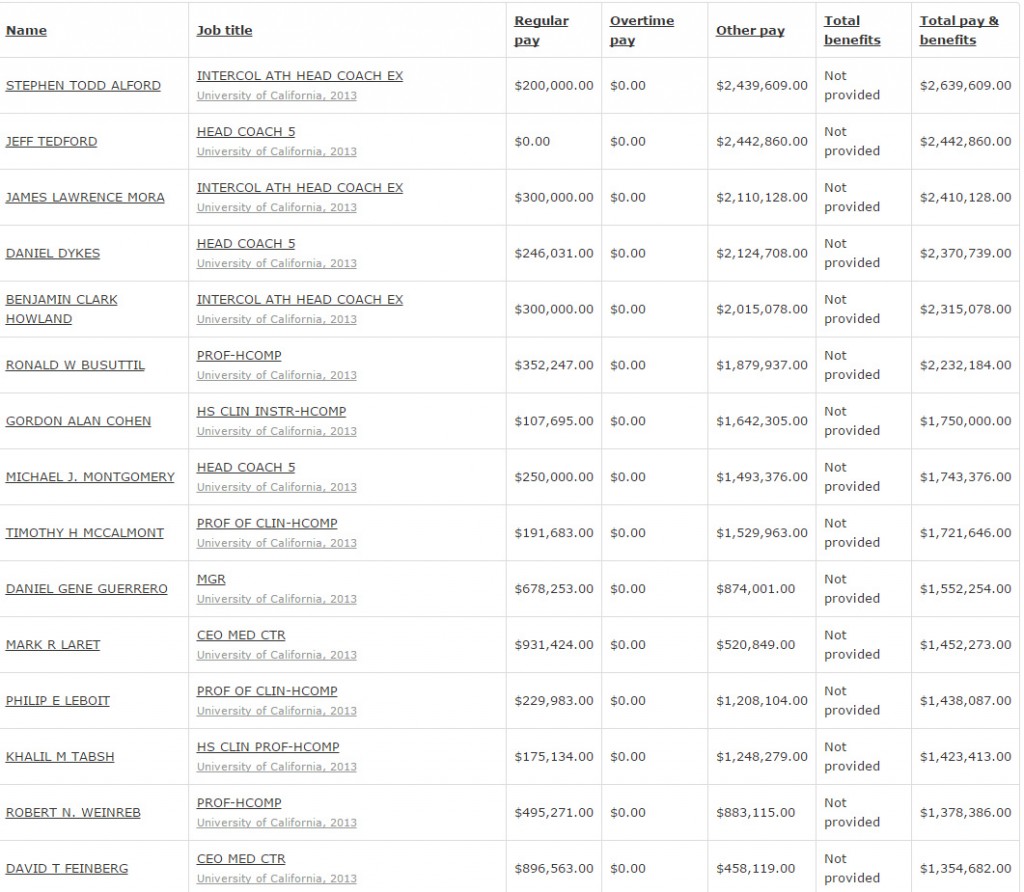 Top California public employees