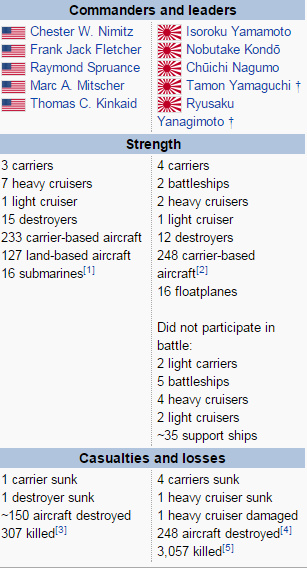 Battle of Midway statistics