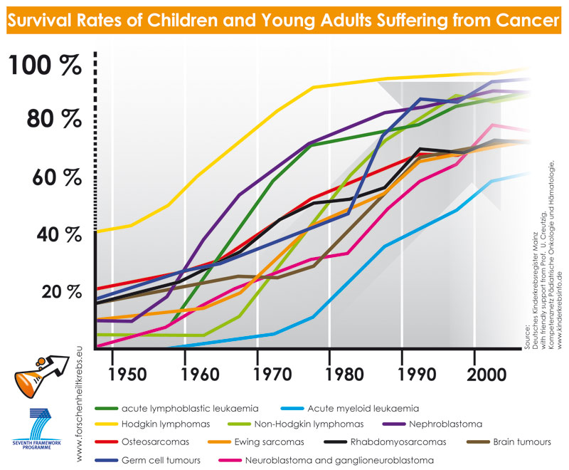 Child cancer survival rates