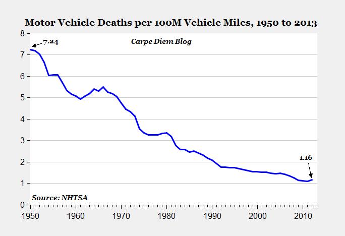 Declining automobile deaths
