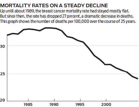 Mortality rates from breast cancer