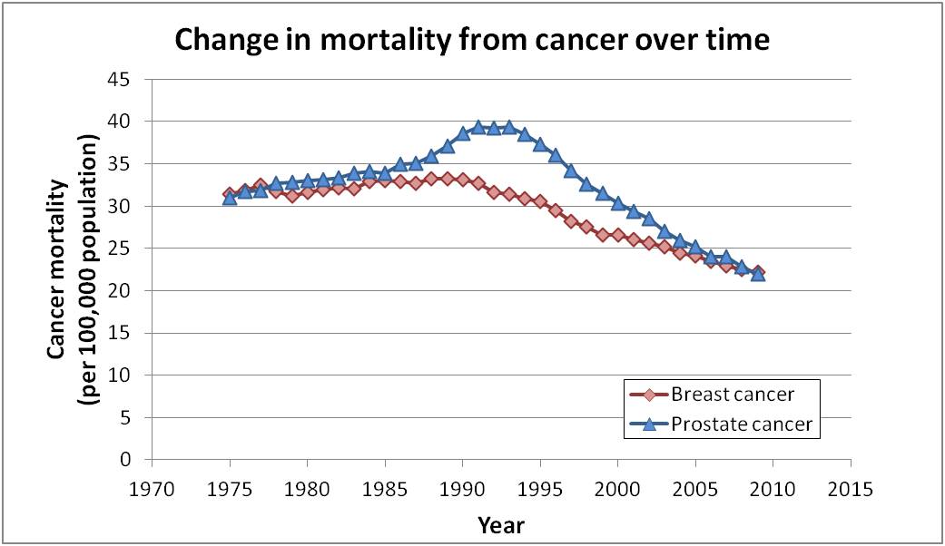 breast and prostate mortality-over-time