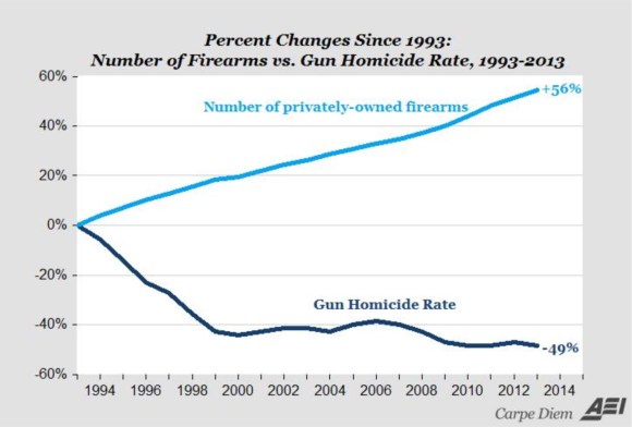 More guns less crime 1