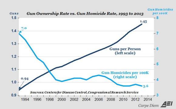 More guns less crime 2