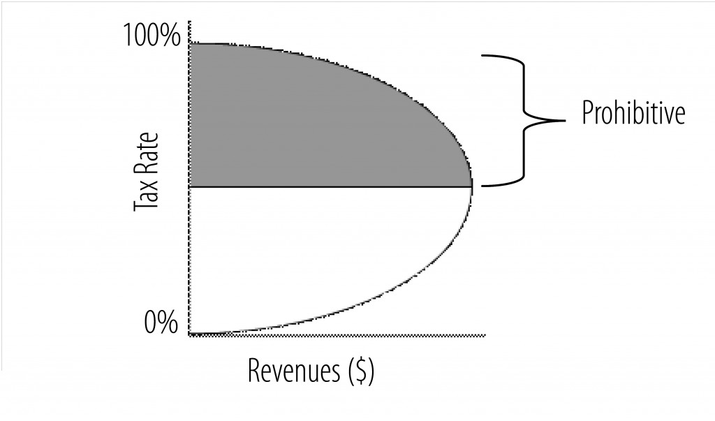 Laffer Curve