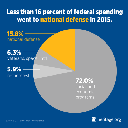 Military spending