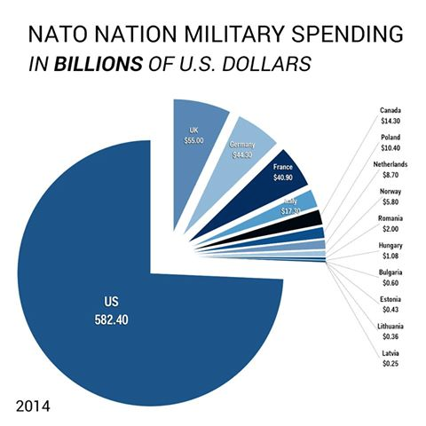 NATO military spending