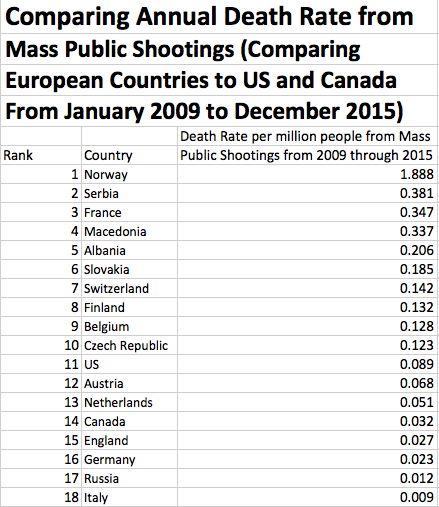 Comparing annual shooting death rates europe us
