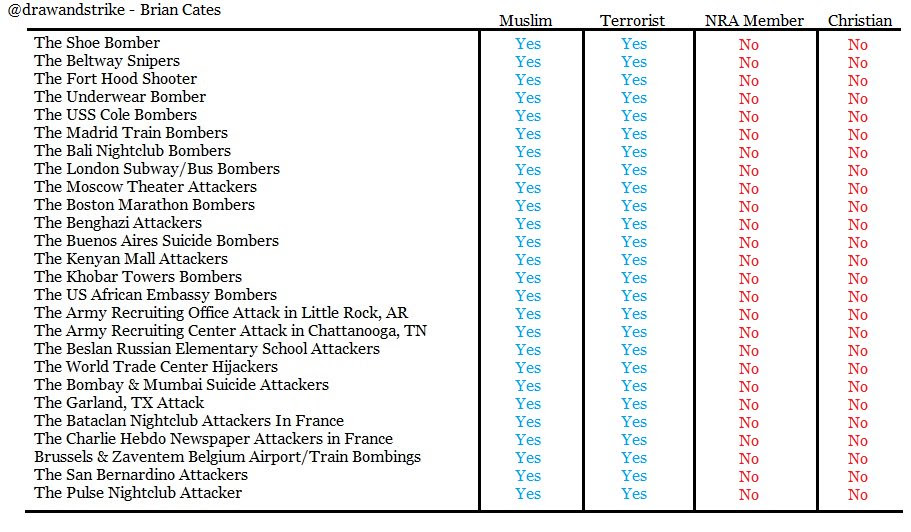 Islam Muslim terrorism over the years