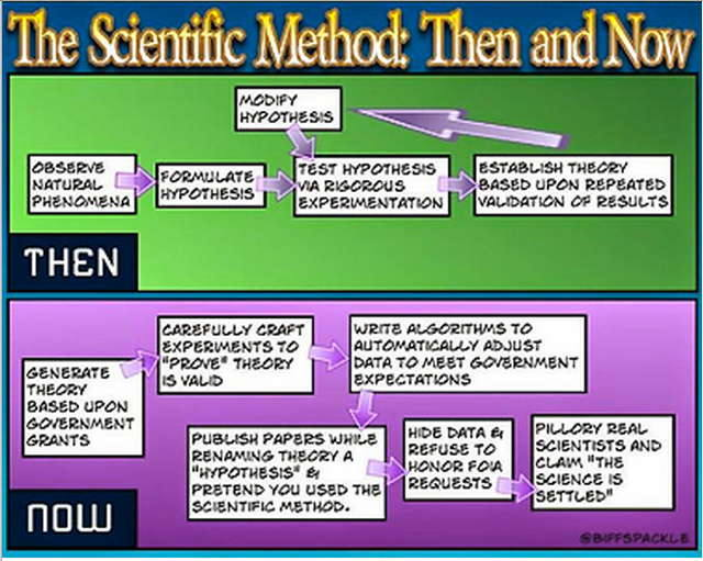 Stupid liberals destroyed scientific method