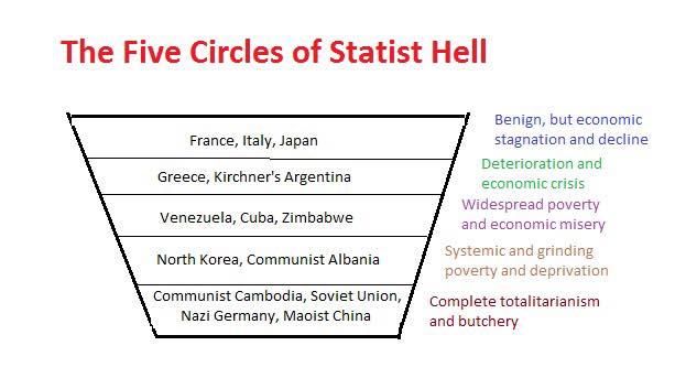 Government five circles of statist hell