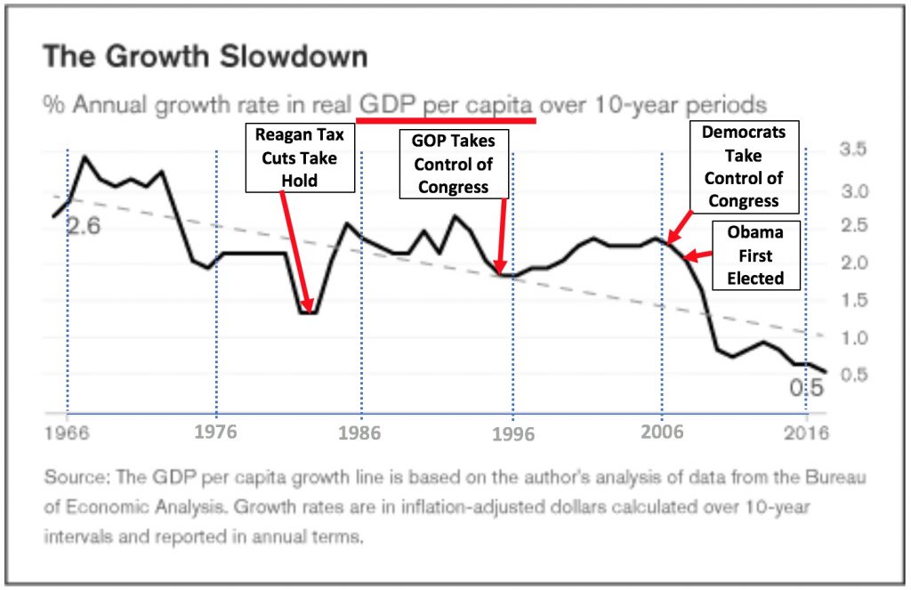 gdppercapita10yrgrowth1966to2016