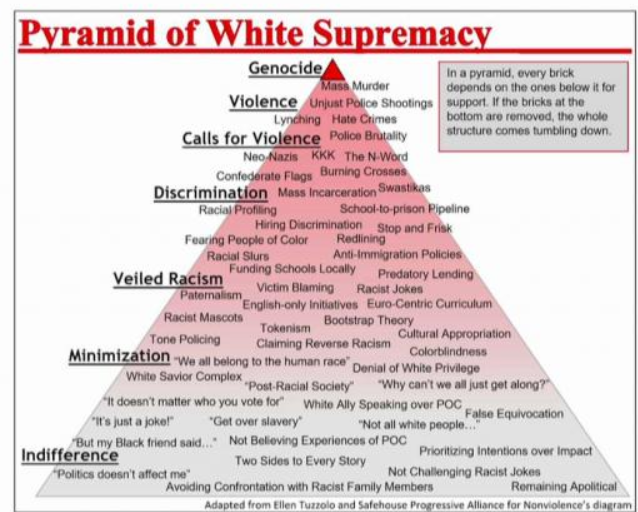 Racism White Supremacy